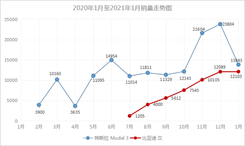 比亚迪汉强势崛起，“价格屠夫”特斯拉Model 3遇劲敌图1