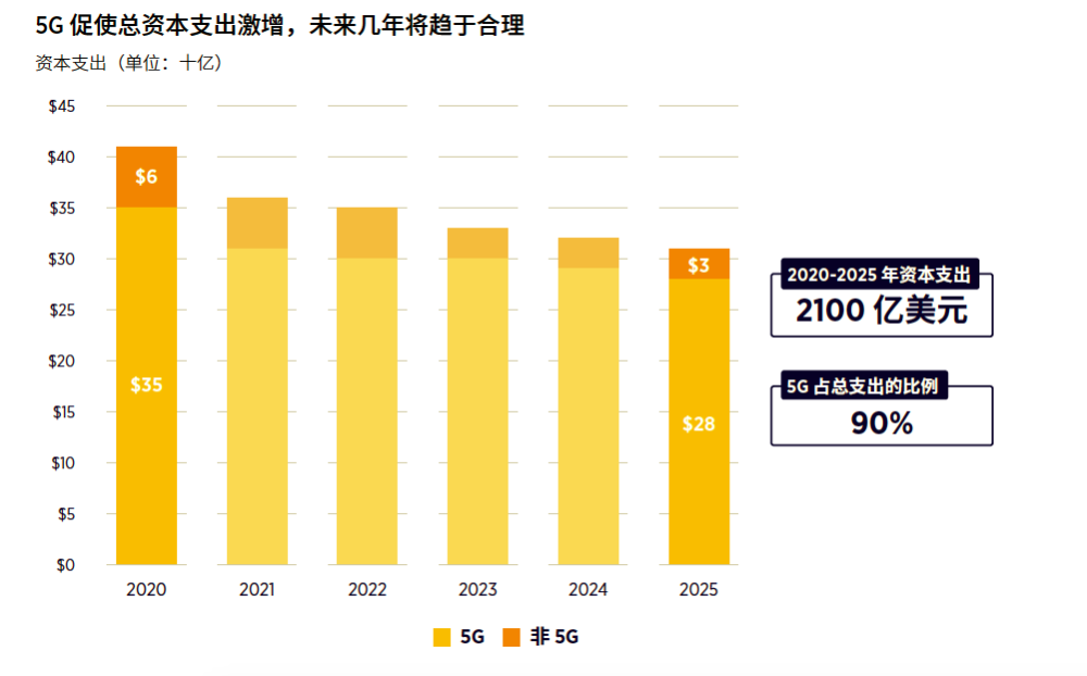 5G刺激中國運(yùn)營商總資本支出激增 投資近2100億美元來建設(shè)網(wǎng)絡(luò)