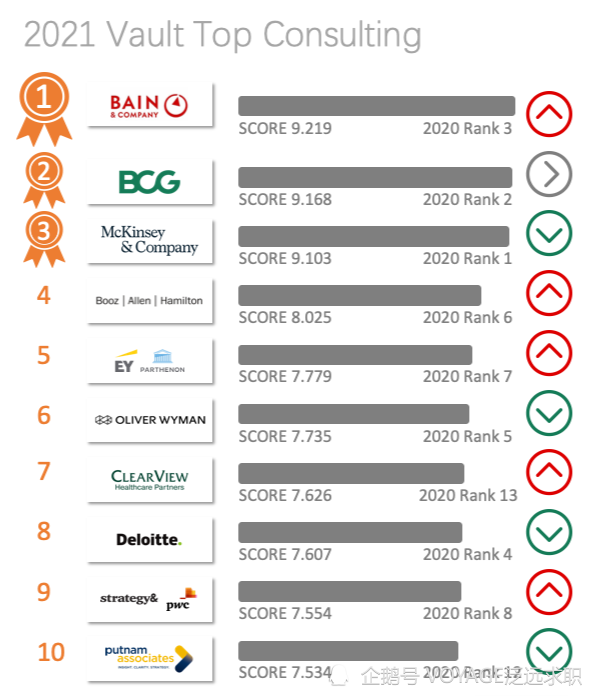 諮詢公司最新排名出爐,第一竟然不是麥肯錫!_騰訊新聞