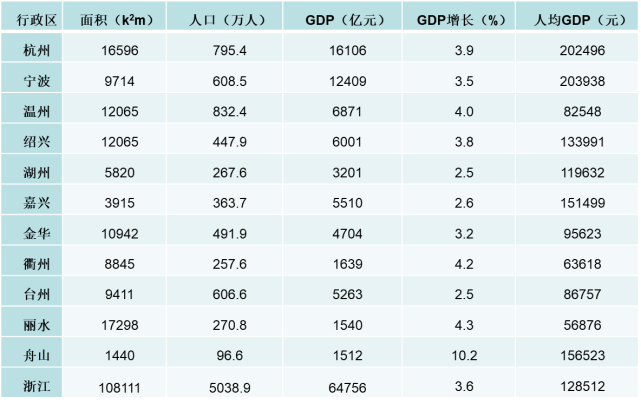 2020年浙江各县gdp_浙江GDP总量10强城市 杭州惊人 衢州反超丽水 台州爆发