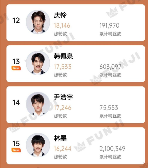 创4开播之后谁最能吸粉刘宇暂时领先甘望星米卡紧随其后