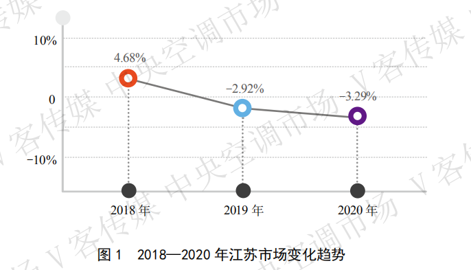年报丨下滑3.29％，回顾2020年江苏成都中央空调回收说中央空调市场遭遇了什么？