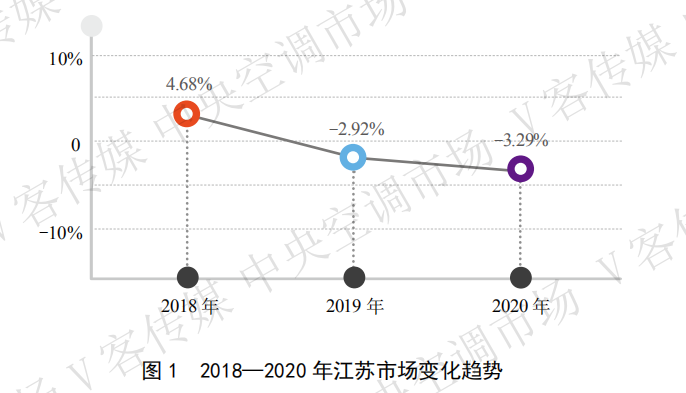 年报丨下滑3.29％，回顾2020年江苏成都中央空调回收说中央空调市场遭遇了什么？  第1张