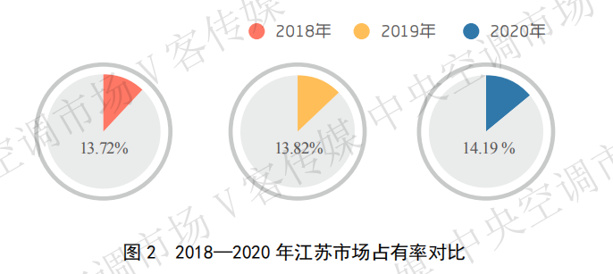 年报丨下滑3.29％，回顾2020年江苏成都中央空调回收说中央空调市场遭遇了什么？  第2张