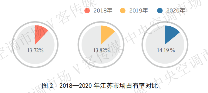 年报丨下滑3.29％，回顾2020年江苏成都中央空调回收说中央空调市场遭遇了什么？