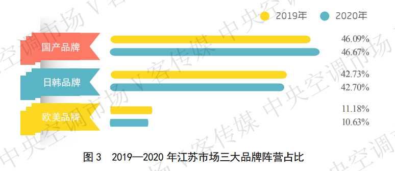 年报丨下滑3.29％，回顾2020年江苏成都中央空调回收说中央空调市场遭遇了什么？  第3张