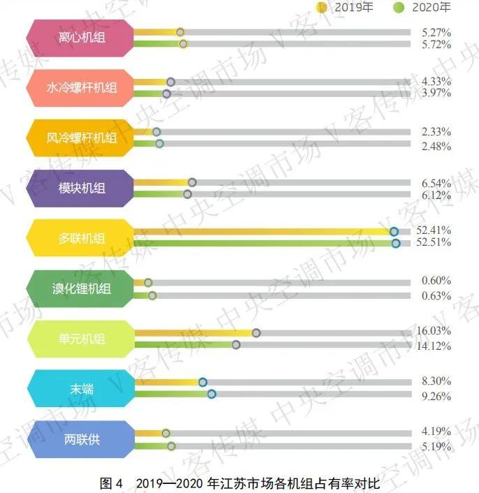 年报丨下滑3.29％，回顾2020年江苏成都中央空调回收说中央空调市场遭遇了什么？  第4张