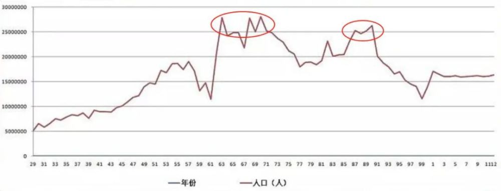 我國房地產兩輪牛市,原來是因為嬰兒潮出生的孩子長大了