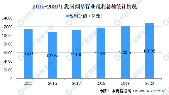 2021年GDP烟草税利_国家烟草专卖局 2019年烟草行业税利总额创历史最高(2)