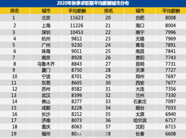 石家庄人均工资_石家庄火车站图片(2)