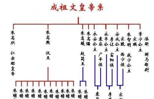 如果朱高炽死在朱棣前面能够继位究竟是朱瞻基还是朱高洵