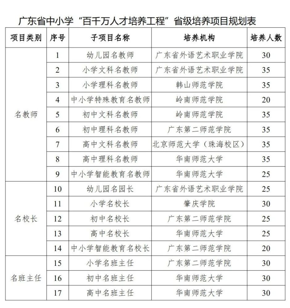 看过来 广东省中小学 百千万人才培养工程 省级培养学员等您申报 腾讯新闻