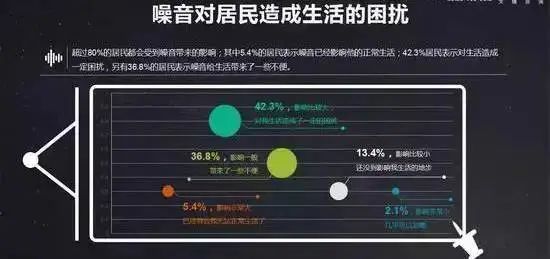 三成左右的居民因噪音引起健康方面的不适与此同时噪音也成为影响生活