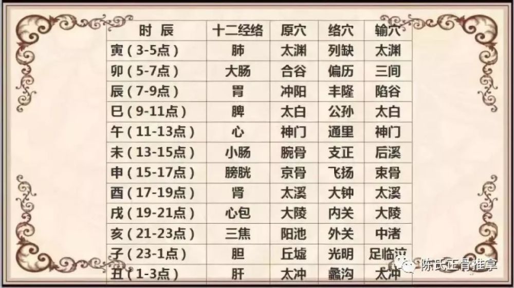 學中醫必熟十二經絡原穴絡穴輸穴對應表