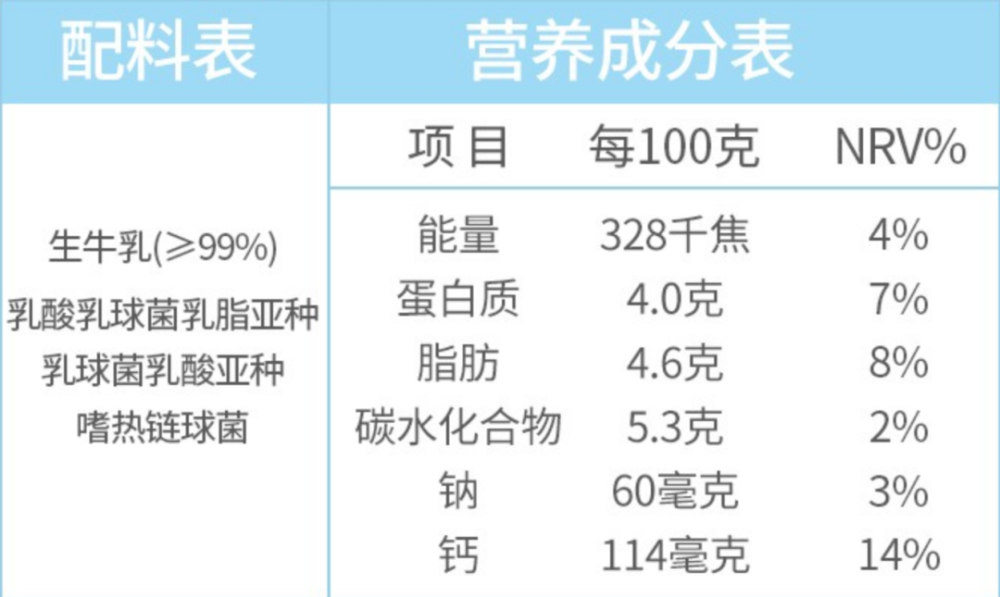 除此以外,选择酸奶也别忘记看好配料表和成分表,一般来说成分越简单
