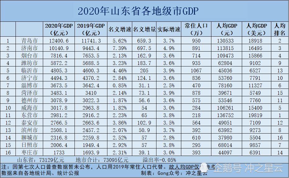 GDP青岛排名_长沙上半年实现GDP不足6400亿,在中国城市排名被无锡、青岛反超
