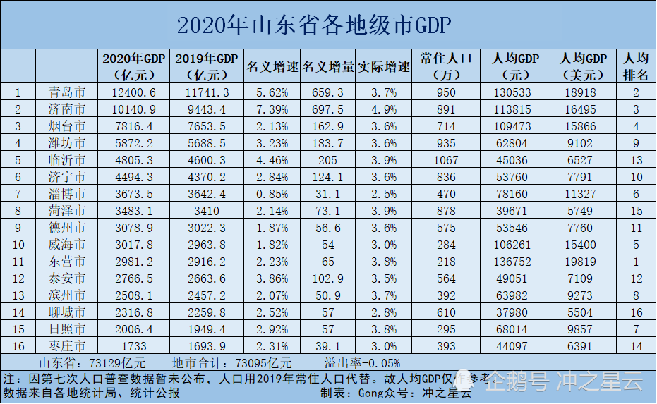 山东2020排名GDP_山东2016-2020年GDP变化:6市负增长,济南、菏泽高增长(2)