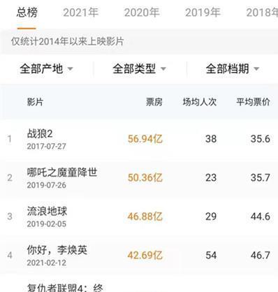 你好李焕英票房破42亿平均票价达467元比战狼2高