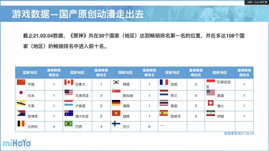 米哈游去年淨收入破50億創始人蔡浩宇談原神及米哈遊未來10年規劃