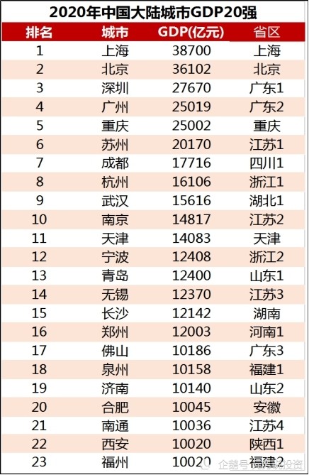 城市经济发展GDP_中国开启“大国大城”新时代:崛起23座万亿GDP城市领跑高质量发...(2)