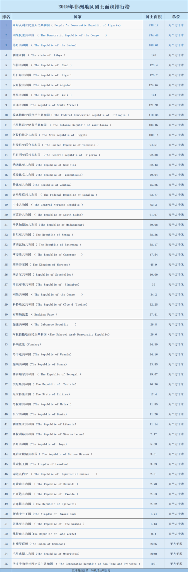 最新非洲55国陆地面积排行榜