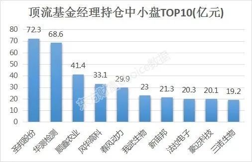 收藏 这些中小盘股被明星基金经理重仓 名单 中小盘 基金经理 重仓 中国基金 公募基金