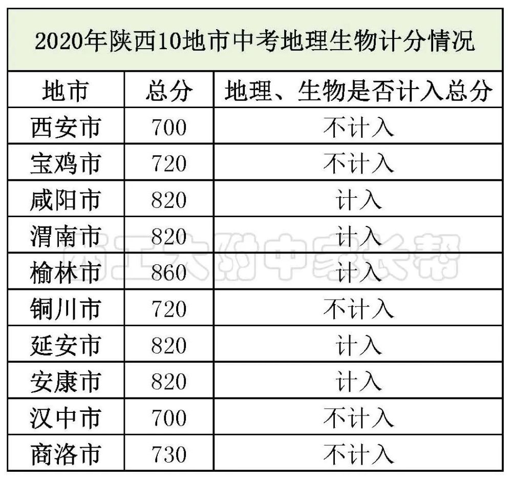 中考總分,市教育局會在考生初二參加學業水平考試之前明確相關政策,從