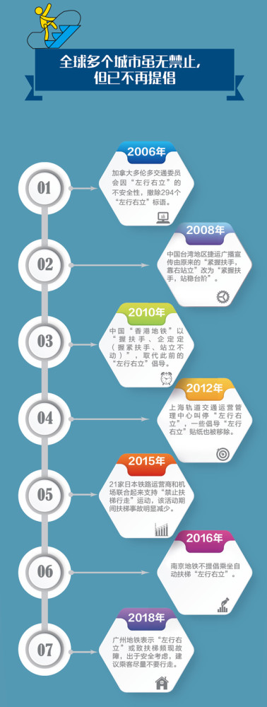 自动扶梯|为什么说自动扶梯“左行右立”不再是被提倡的“文明行为”？