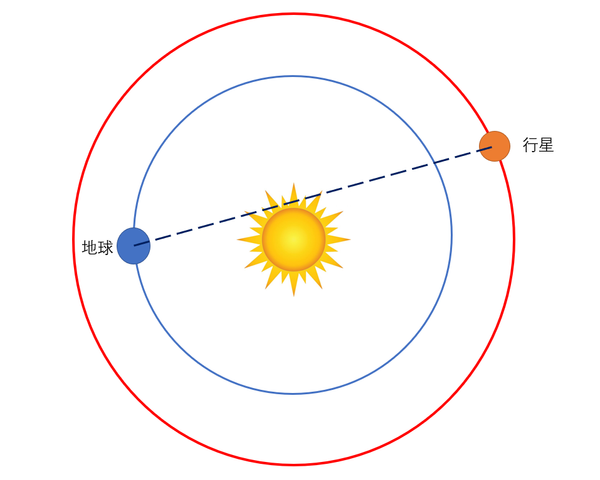 太阳|跟火星的电话打不通了？或许是太阳在“放大招”！