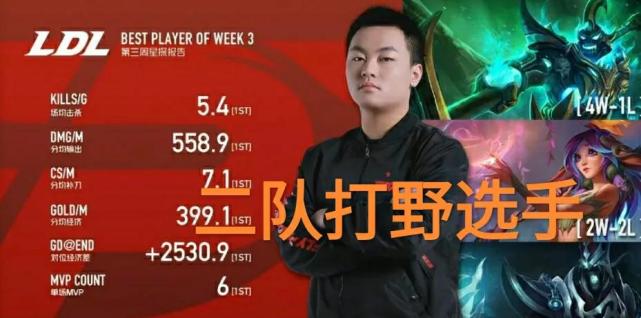 fpx二队打野北川将提到一队,"豹女绝活哥,九项数据登顶第一"