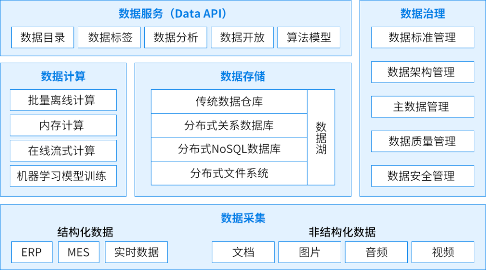 数据仓库数据集市数据湖数据中台这些概念终于整明白了