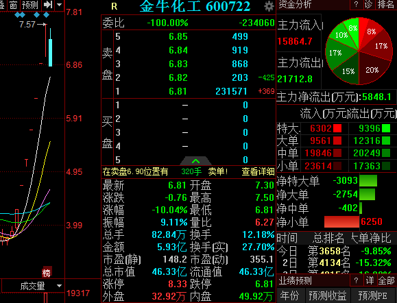 七连板牛股大单砸跌停金牛化工股票市盈率明显偏高