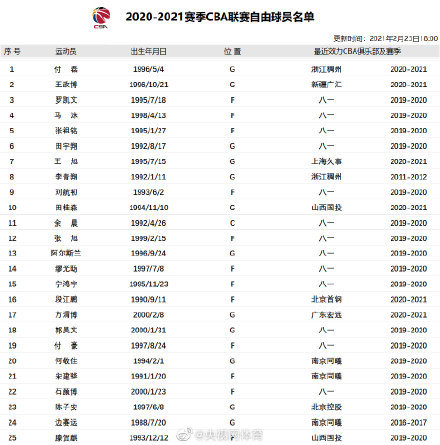 Cba注册窗口期开启你最期待谁 腾讯新闻