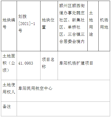 阜陽機場擴建徵地616畝涉及三合鎮等4大片區