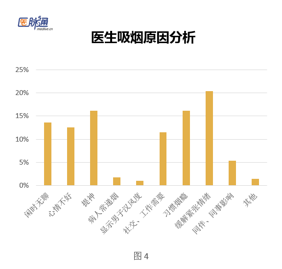 医生|医生吸烟你见过吗？劝人戒烟，自己却吸个不停，3万名医生的调查扎心了