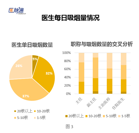 医生|医生吸烟你见过吗？劝人戒烟，自己却吸个不停，3万名医生的调查扎心了