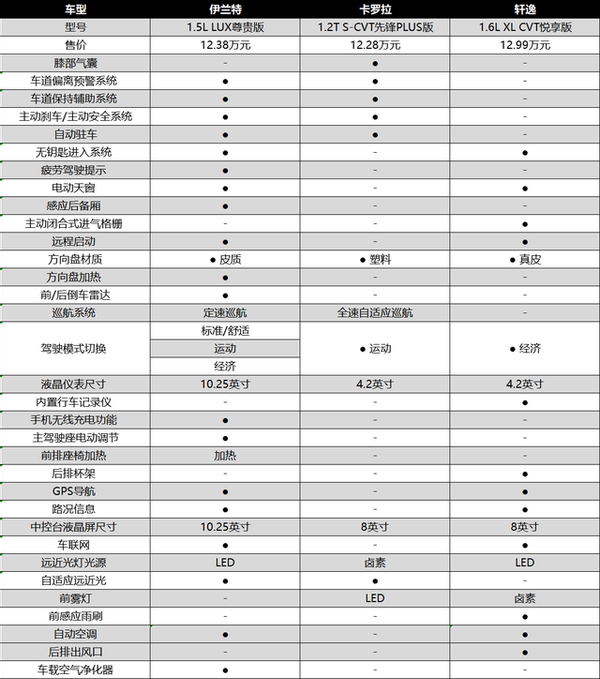 大過軒逸,帥過卡羅拉,伊蘭特成了a級市場攪局者