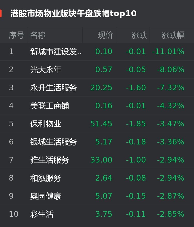 港股2月24日物业股午盘 新城市建设发展跌11 01 位居首位 腾讯新闻