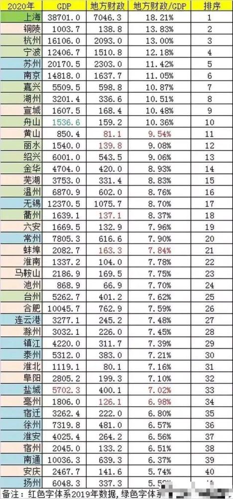 合肥gdp相当于上海哪个区的gdp_风口观察前有浦东新区GDP过万亿,后有武汉合肥争相申报国家级新...