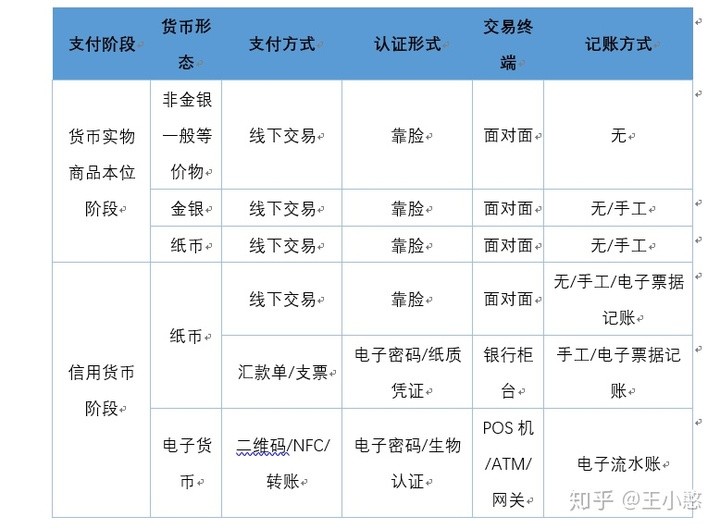 从物物交换到现代支付体系:支付历史演进过程