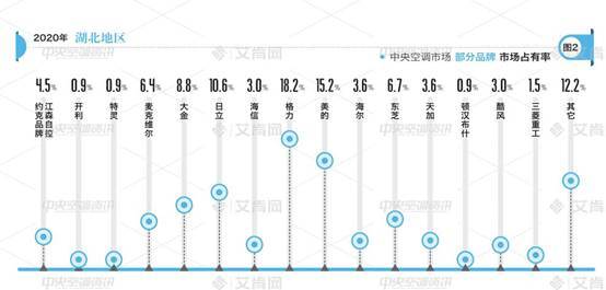 区域报告｜湖北地区回顾2020年度成都中央空调回收说中央空调市场分析报告