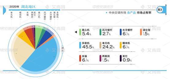 区域报告｜湖北地区回顾2020年度成都中央空调回收说中央空调市场分析报告