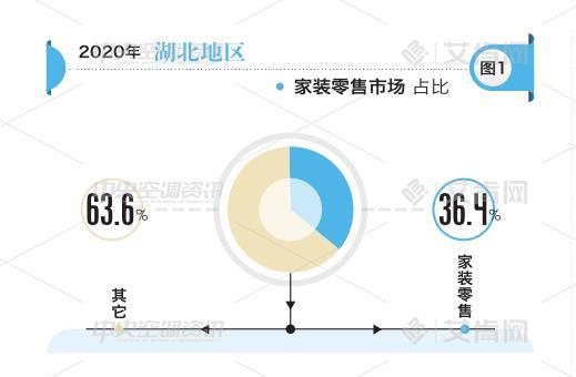 区域报告｜湖北地区回顾2020年度成都中央空调回收说中央空调市场分析报告