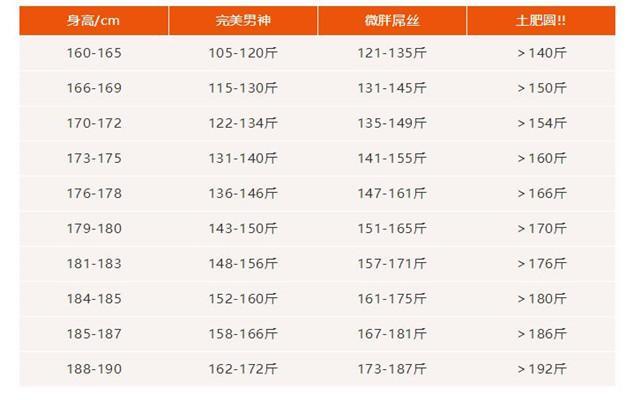 男生160 190cm标准体重表出炉 若你已经超标 需要你开始运动了 腾讯新闻