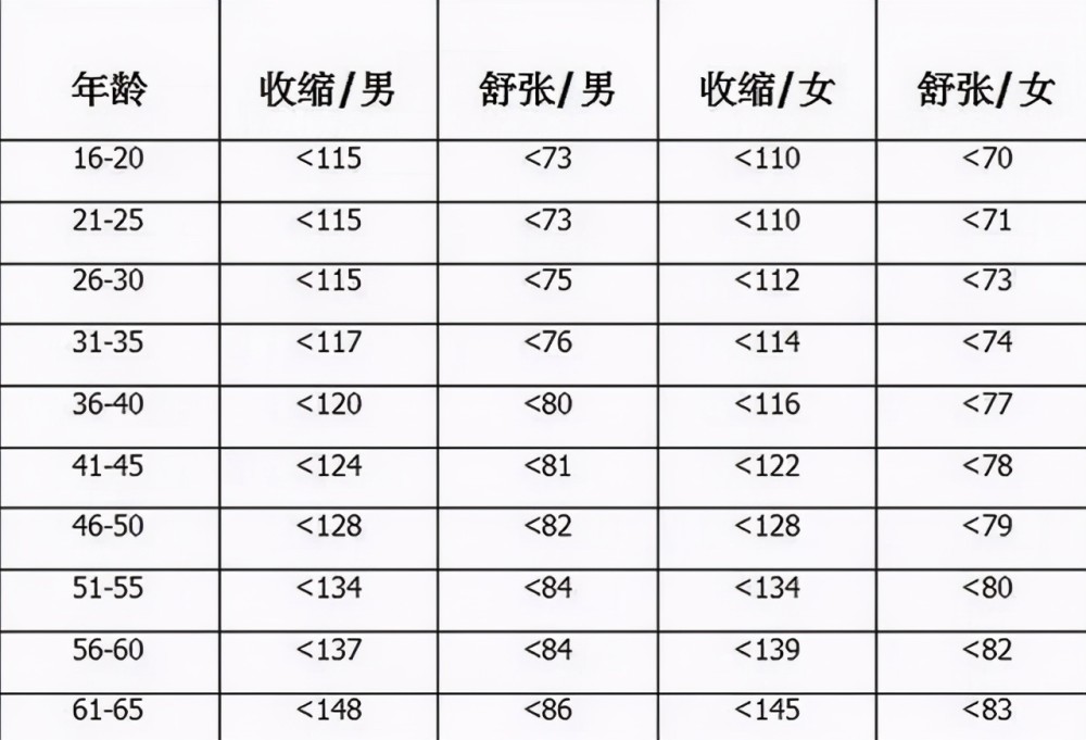 血压|血压、血脂、血糖、血尿酸参考值对照表，记得收藏