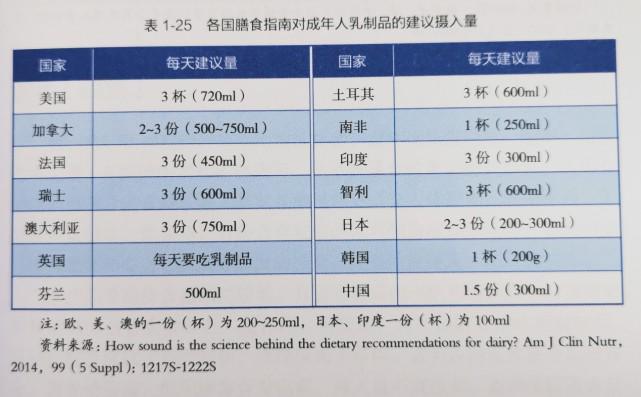 图片来源《中国居民膳食指南》2016版,p85过量的牛奶摄入可能会导致