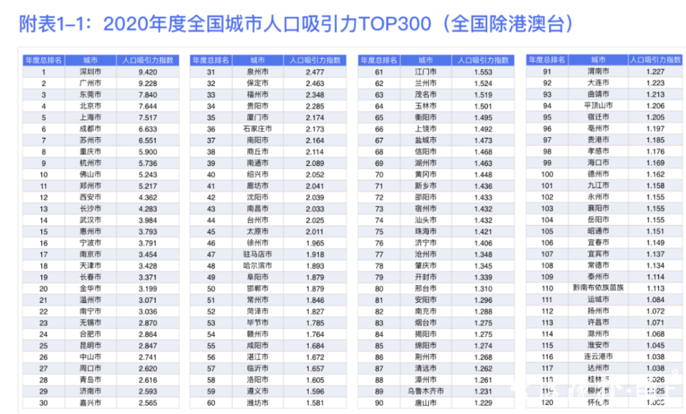 宁波城市人口吸引力居省内第二！流入人口中青年超六成