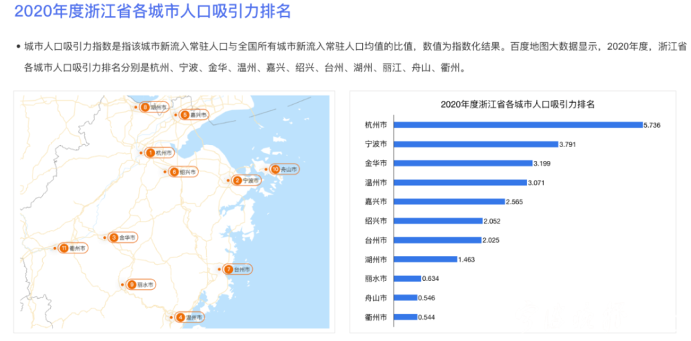 宁波城市人口吸引力居省内第二！流入人口中青年超六成