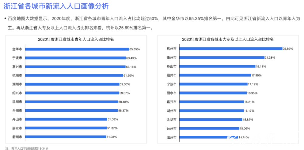 宁波城市人口吸引力居省内第二！流入人口中青年超六成