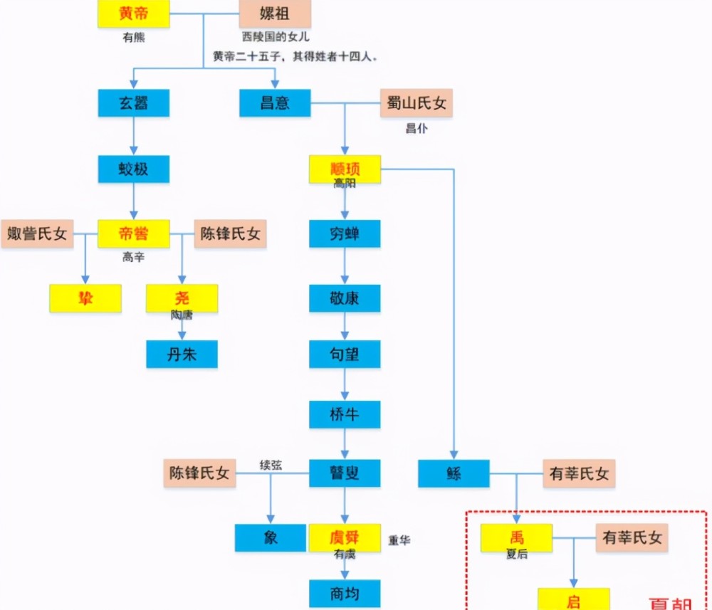 都说中国历史从夏朝开始就有了"世袭制",但是在蛮荒的五帝时代,部落